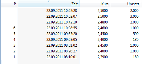 Was steckt hinter dem Paketeria AG Anstieg? 441562