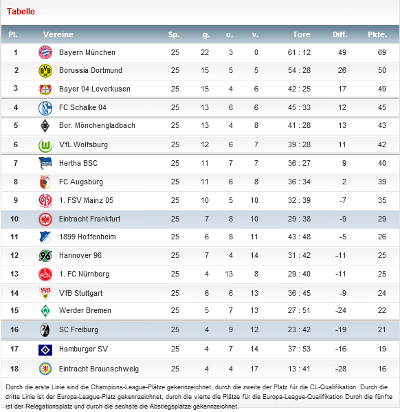 14 Gründe für ein Investment in BVB. 692980