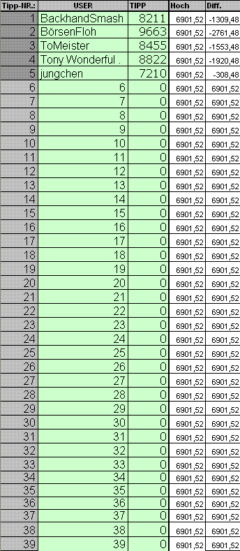 Wie lautet das Jahreshoch 2011 ? 362217
