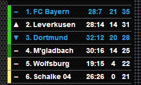 BVB keine lohnende Aktie !! 667386