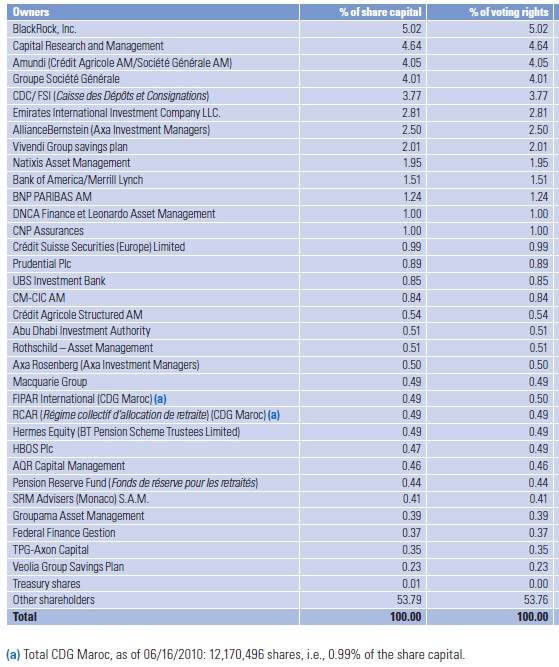 Vivendi, Sagenhafte Renditen? 492519