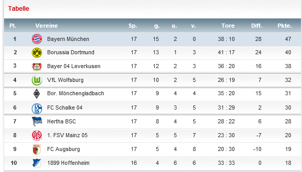 14 Gründe für ein Investment in BVB. 662719