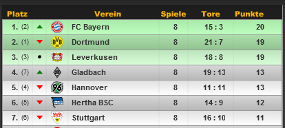 BVB keine lohnende Aktie !! 651234
