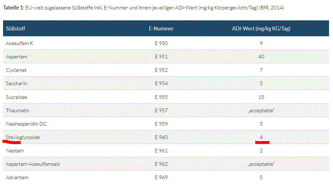 Ab hier geht ´s nach oben - Sunwin - Stevia 1153038