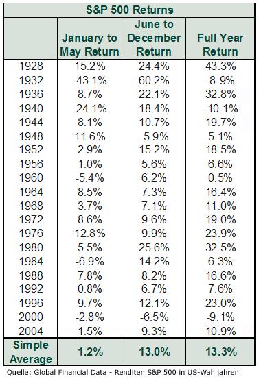 Börse und US Wahljahr 2008 177051