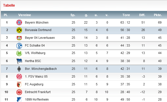 14 Gründe für ein Investment in BVB. 697862