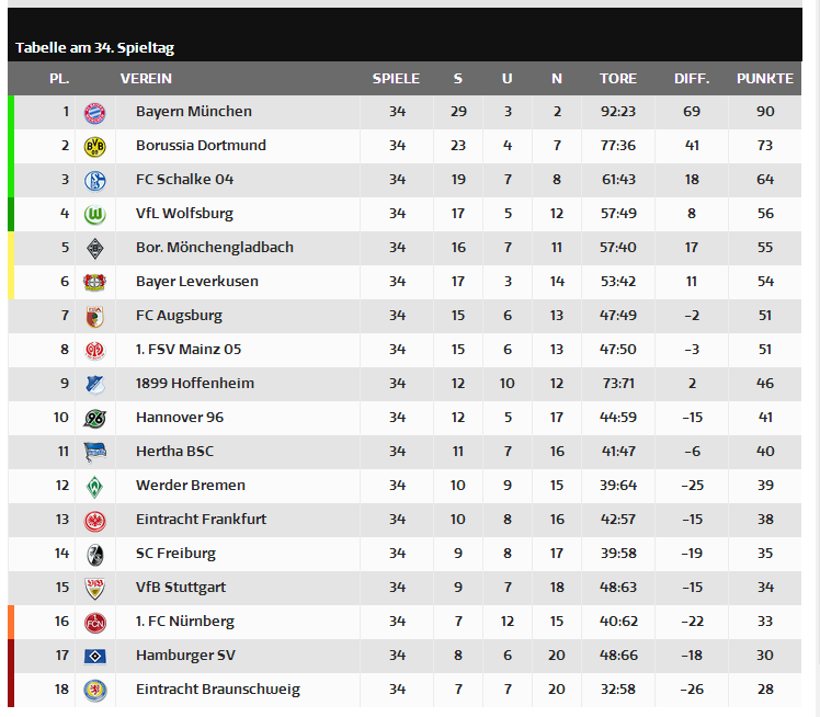 BVB keine lohnende Aktie !! 714073