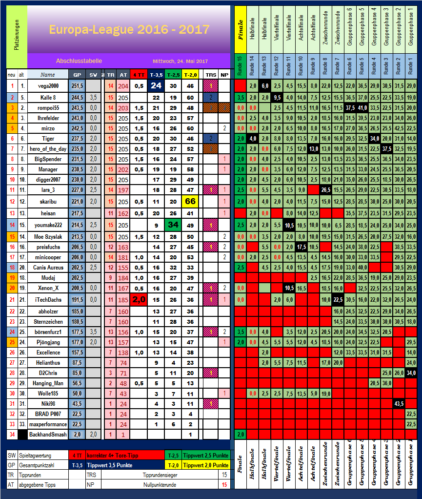 Tabellen - Grafiken ab Saison 2016-2017 991792