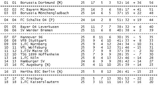 Tippspiel, 1.Bundesliga, Spieltag 25 492274