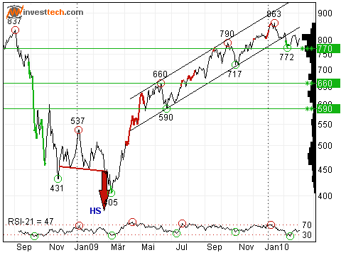 Put auf TecDAX 303481