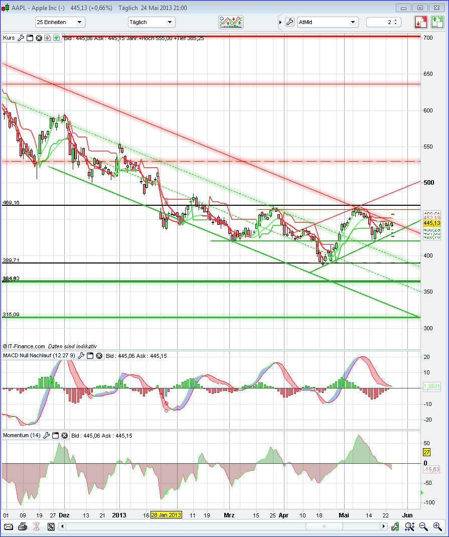 Apple Inc. - Die Story geht weiter 609691