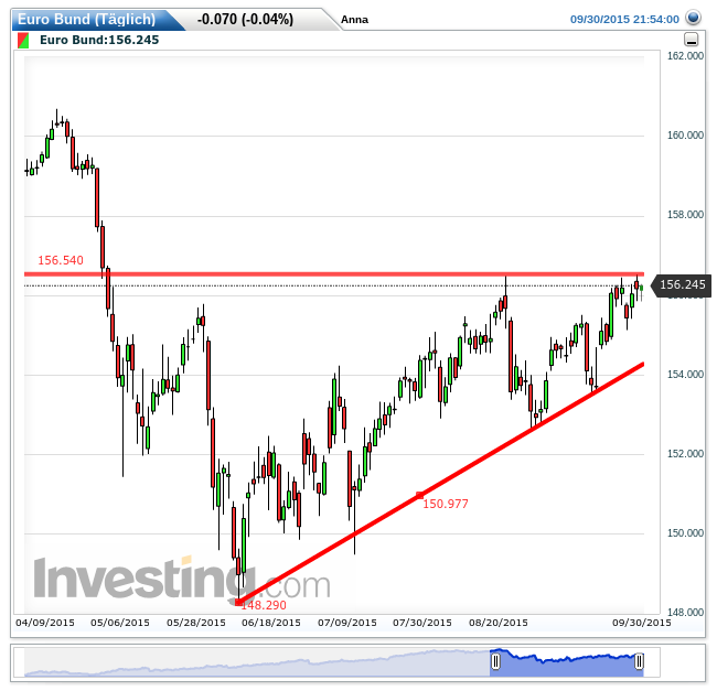 Quo Vadis Euro-Bund Future 861647