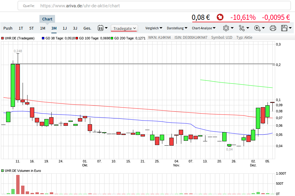 Neuausricht lt. Vorstand : Blockchain / Clockchain 1148125