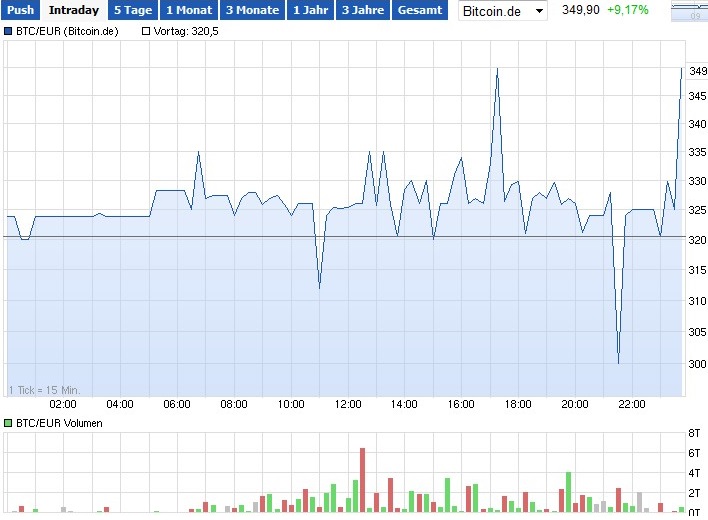 Altcoins - besser als Bitcoins? 719268