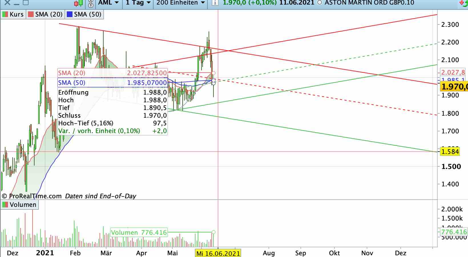 Aston Martin (WKN A2QJD4) 1258096