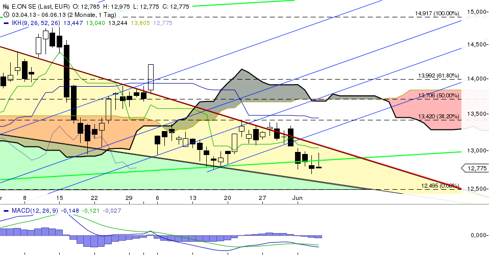 E.on SE - Chance oder Risiko 613391