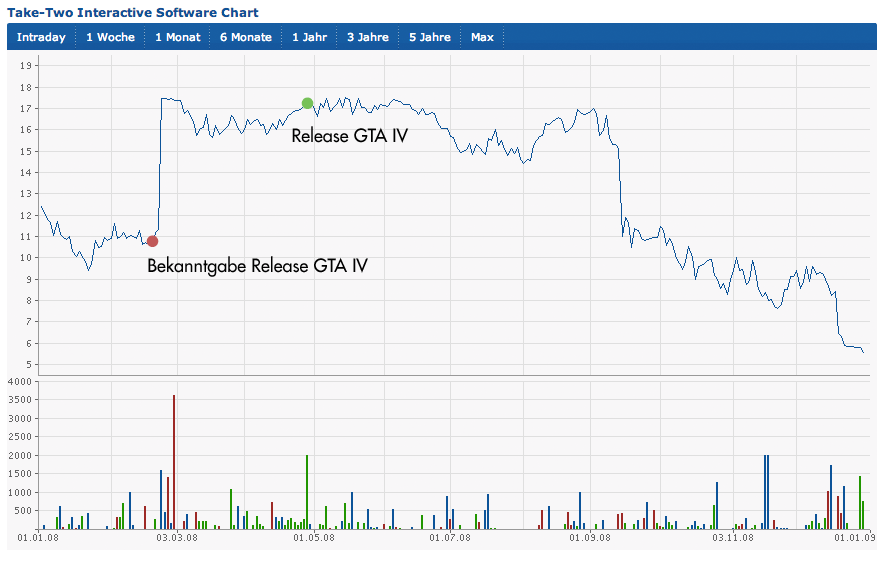GTA5 der Kurstreiber? 548421