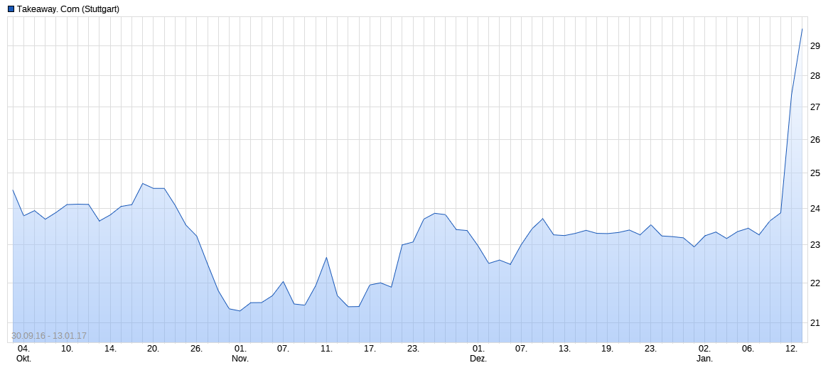 Rocket Internet A12UKK 964225