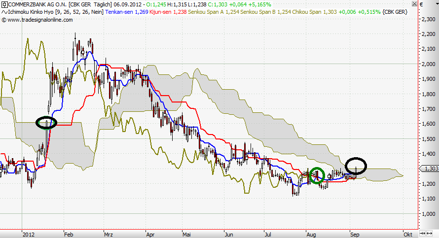 COMMERZBANK kaufen Kz. 28 € 535019