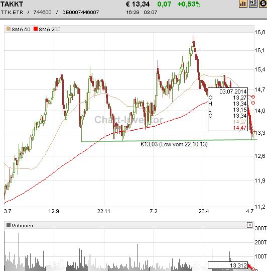 Takkt (744600) - unbeachtete chance!? 737868