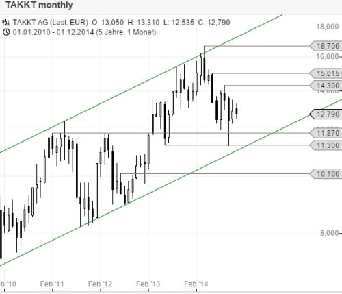 Takkt (744600) - unbeachtete chance!? 782703