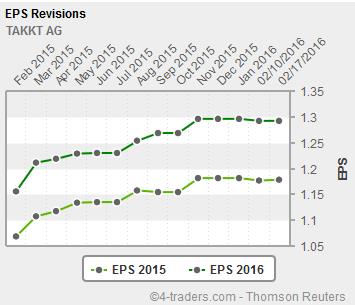 Takkt (744600) - unbeachtete chance!? 894743