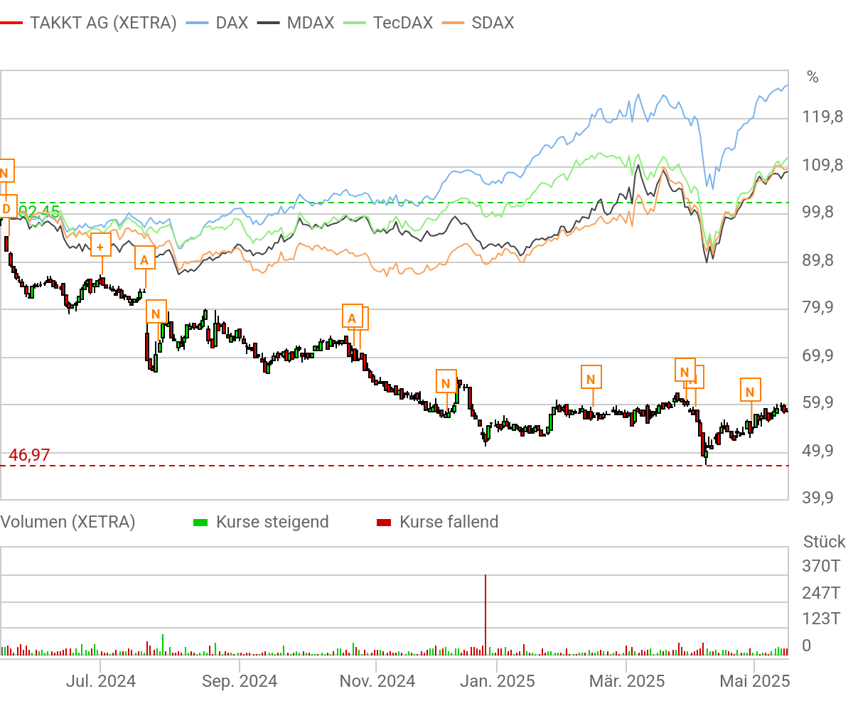 Takkt (744600) - unbeachtete chance!? 1482063