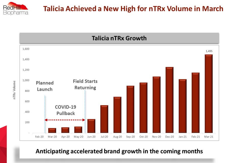RedHill Biopharma (NASDAQ / TASE: RDHL) 1255277