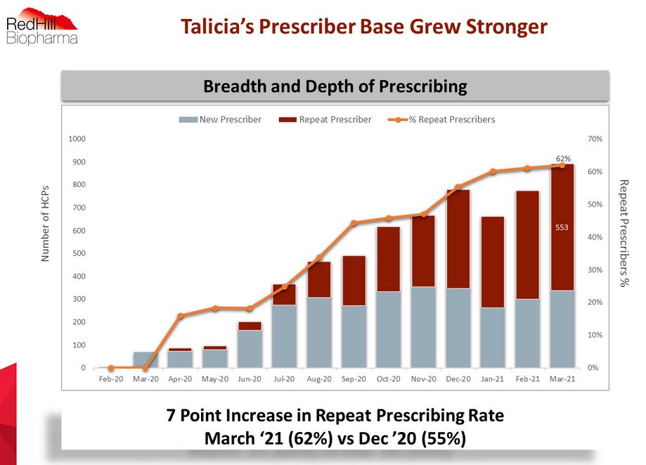 RedHill Biopharma (NASDAQ / TASE: RDHL) 1255279
