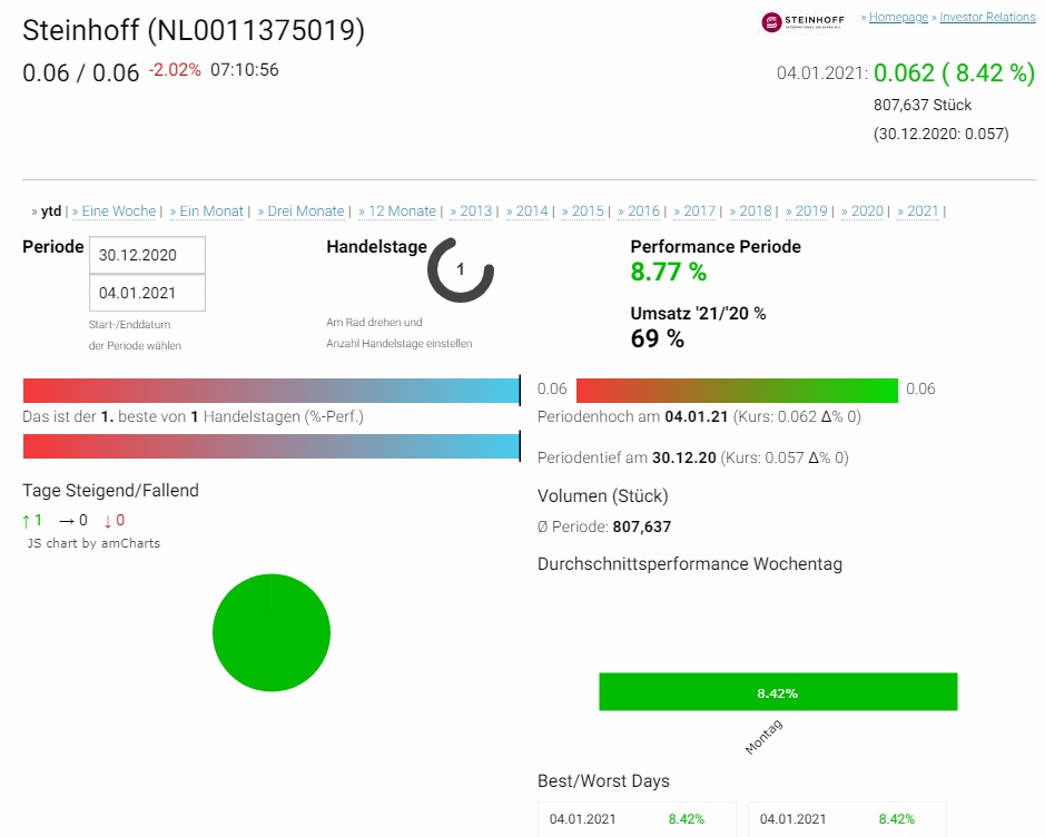 STEINHOFF International an die Tickers 1223987