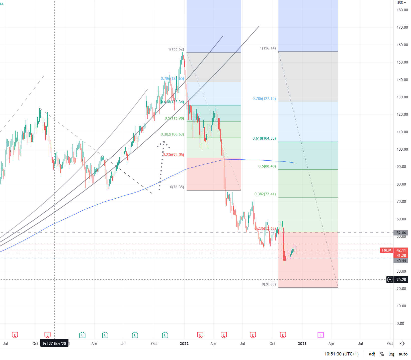 Tandem Diabetes Care, Inc. (TNDM) 1346418