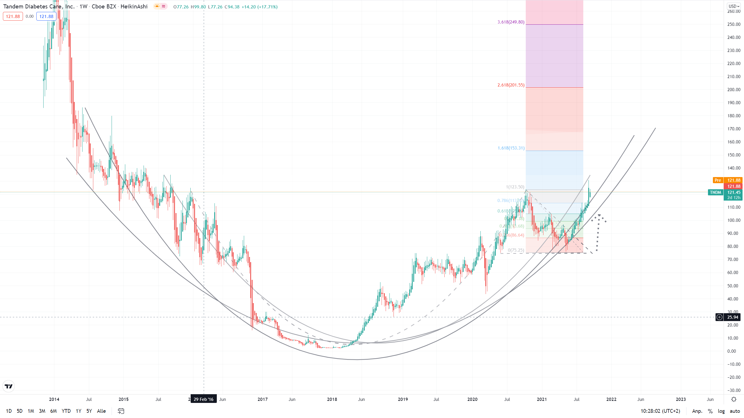 Tandem Diabetes Care, Inc. (TNDM) 1274131