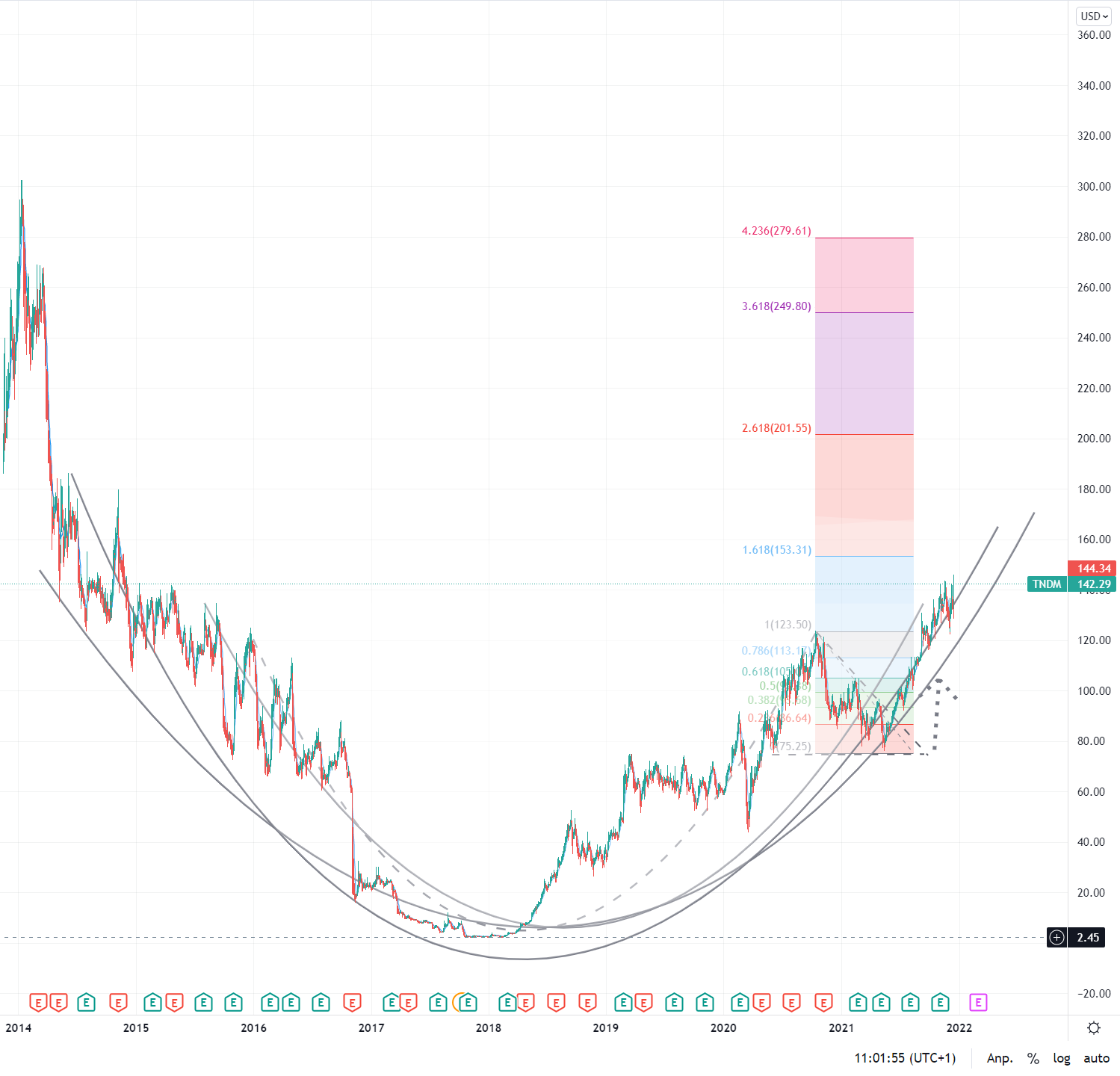 Tandem Diabetes Care, Inc. (TNDM) 1289055