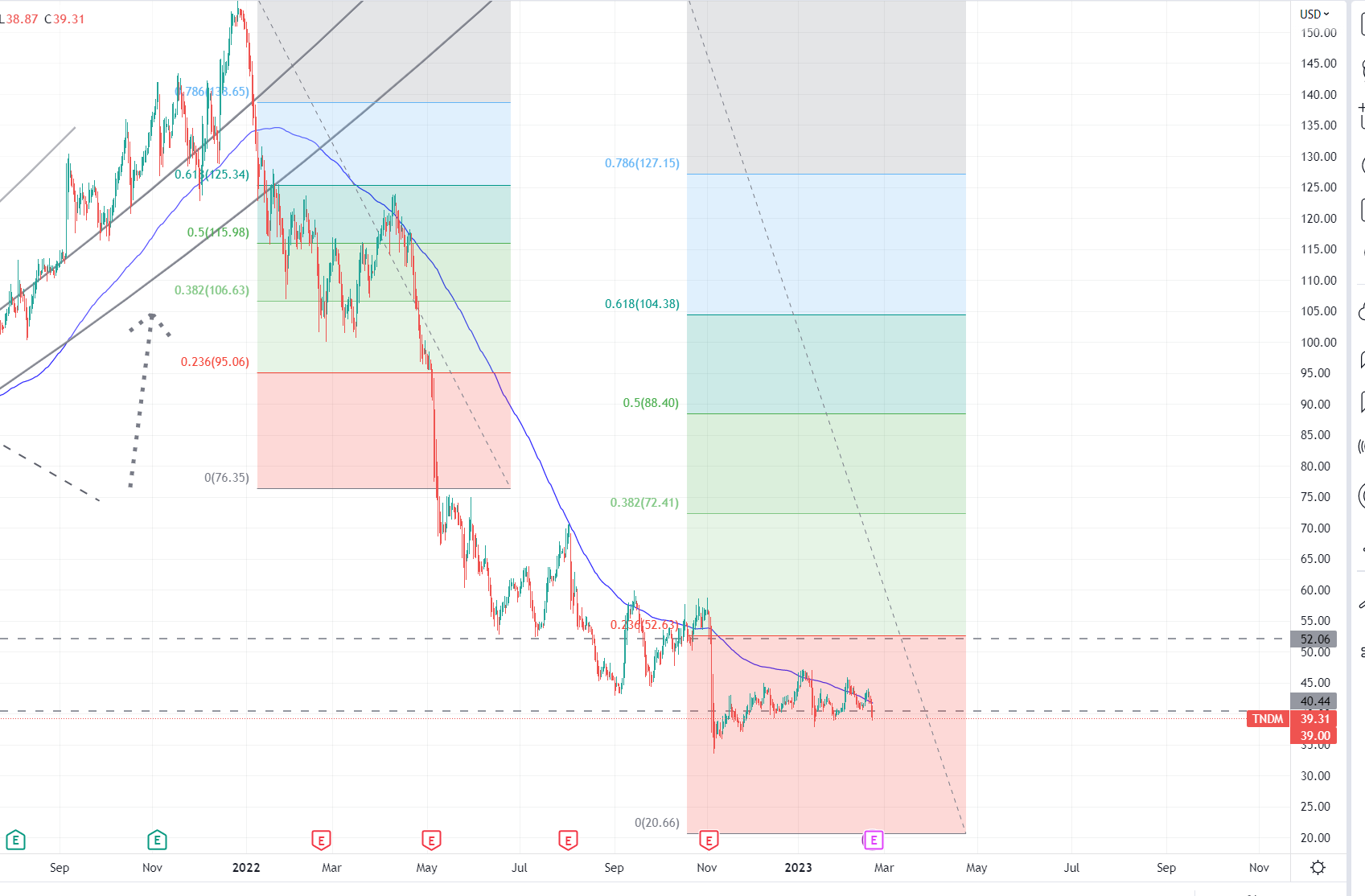 Tandem Diabetes Care, Inc. (TNDM) 1358597
