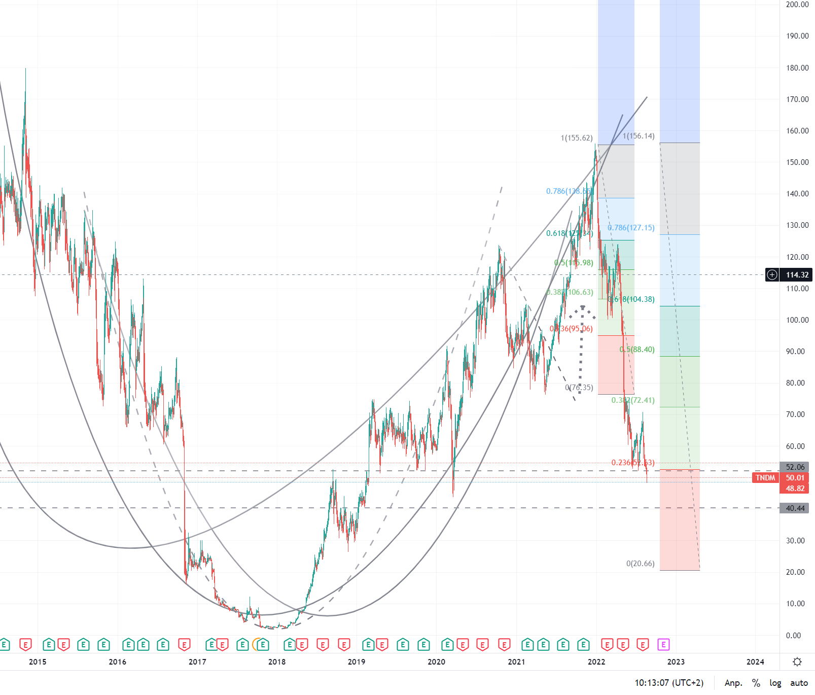 Tandem Diabetes Care, Inc. (TNDM) 1329318