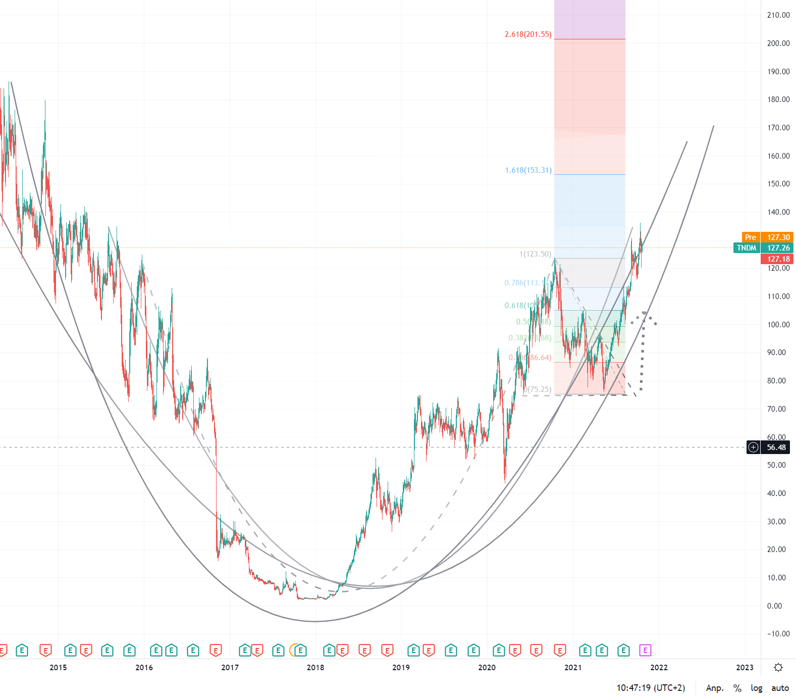 Tandem Diabetes Care, Inc. (TNDM) 1280604