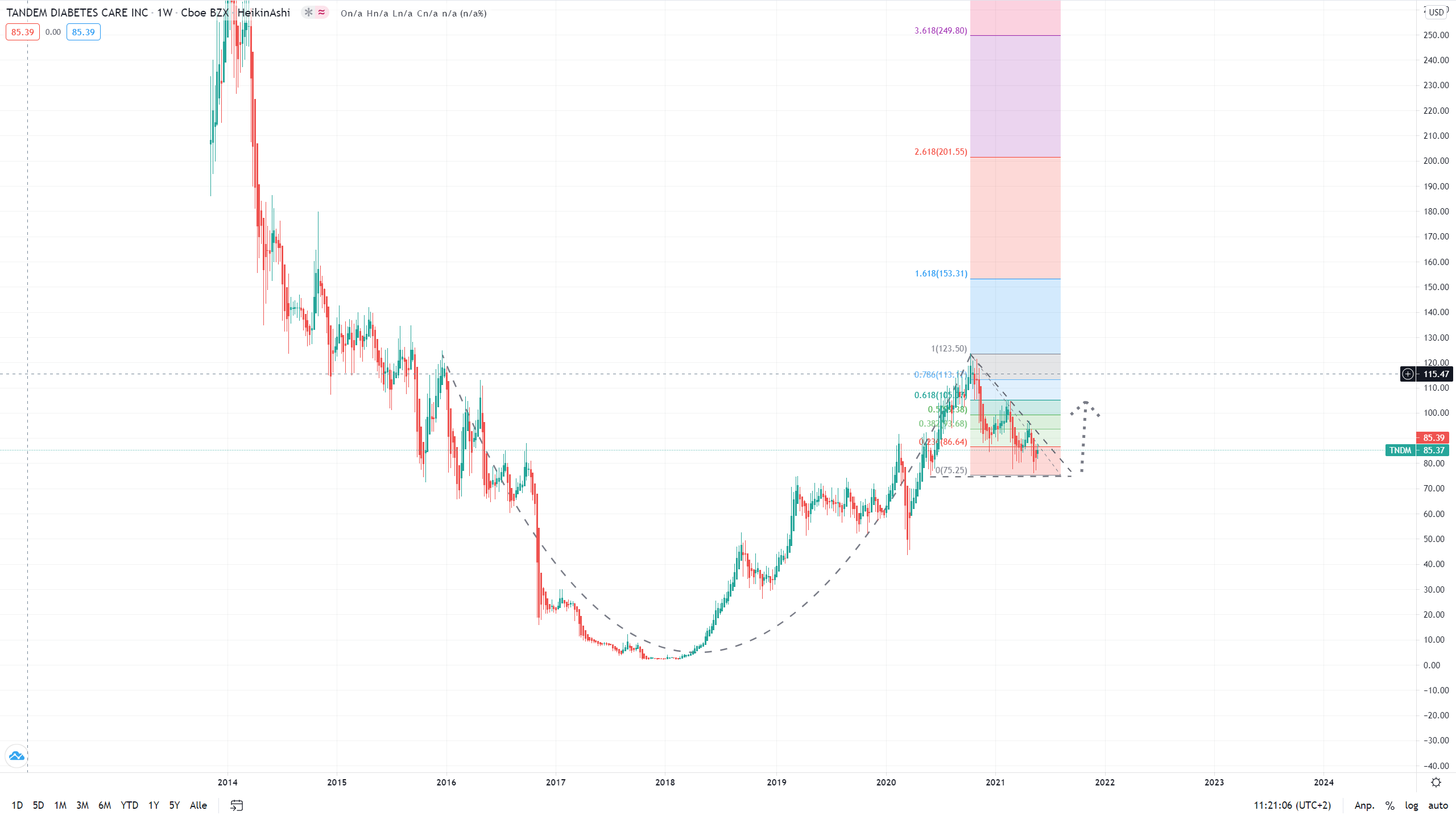 Tandem Diabetes Care, Inc. (TNDM) 1255982