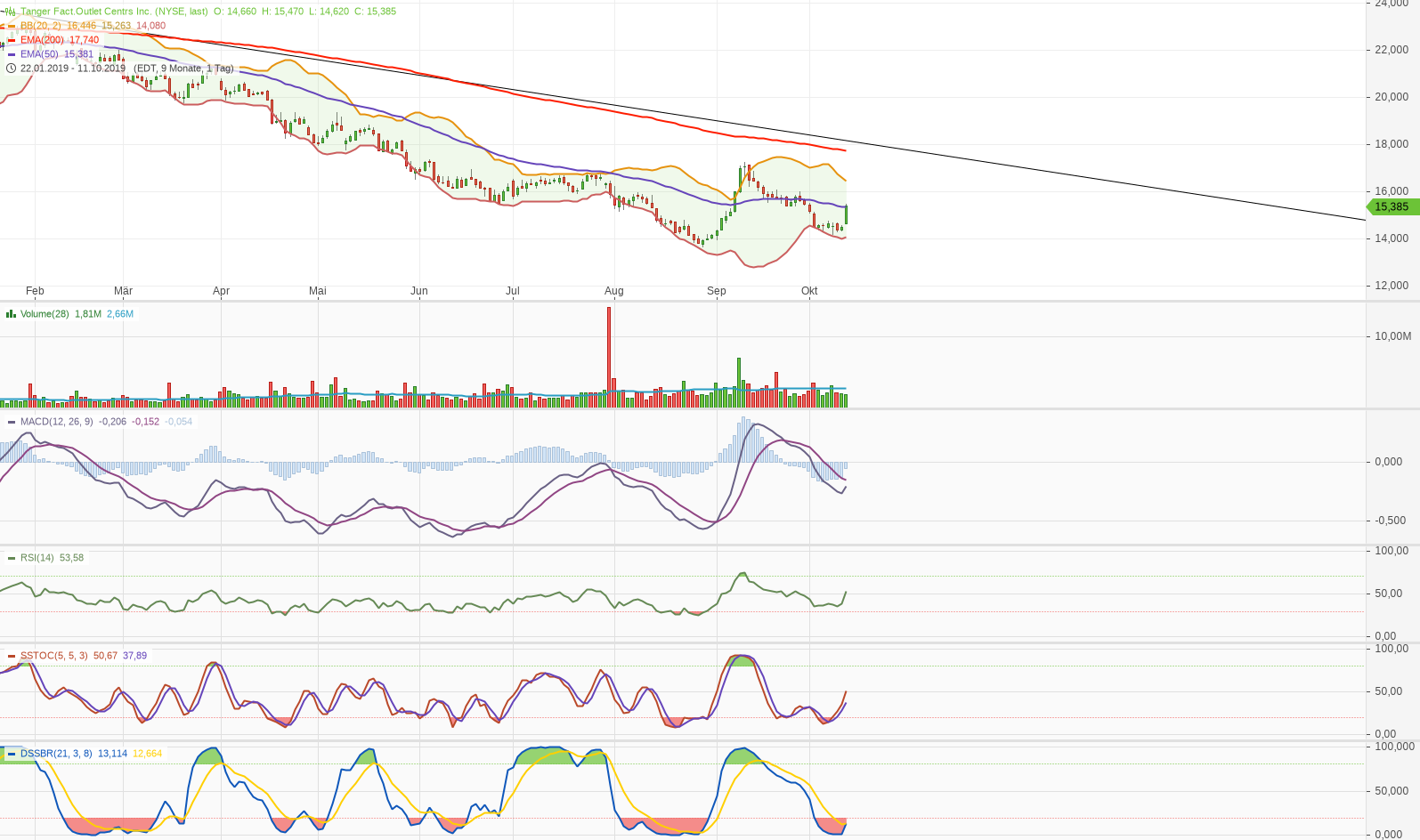 Toller Dividenden Wert 1138797