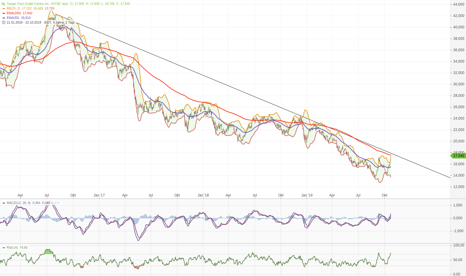 Toller Dividenden Wert 1140454