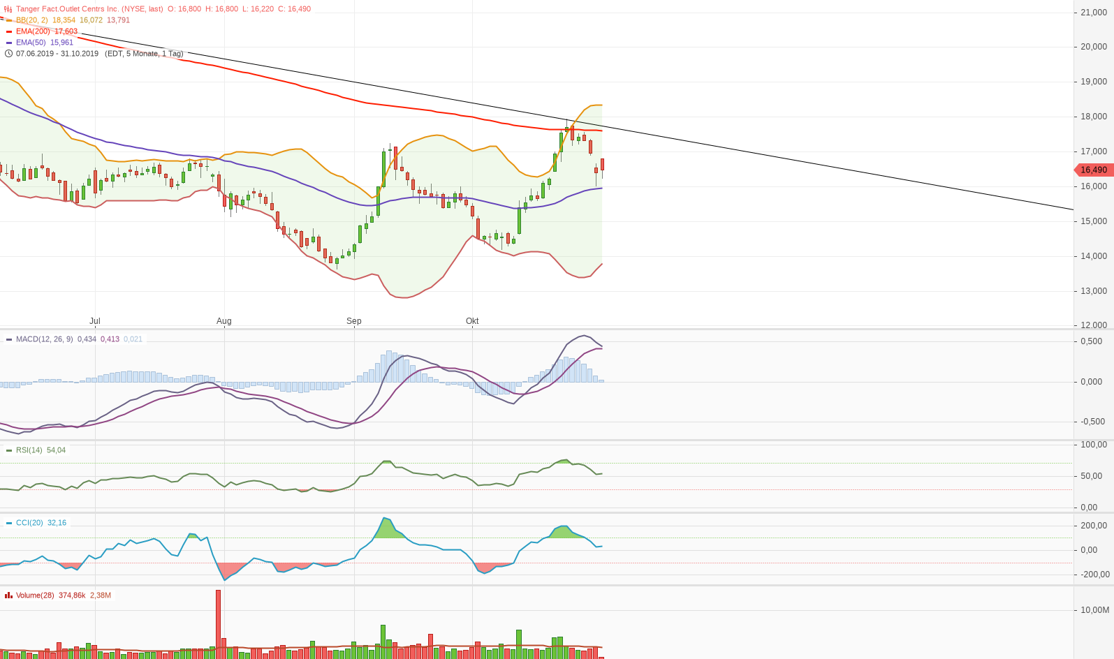 Toller Dividenden Wert 1141923