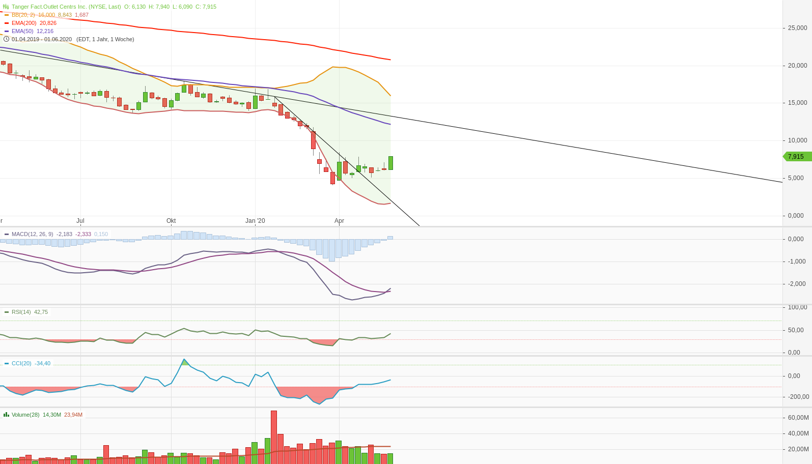 Toller Dividenden Wert 1182641