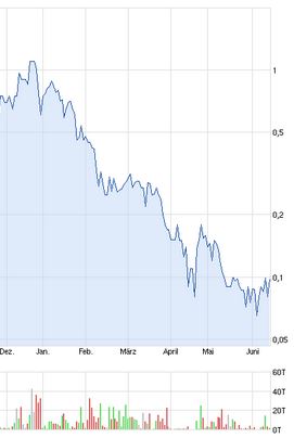 GiV Insolvent was nun? 615853