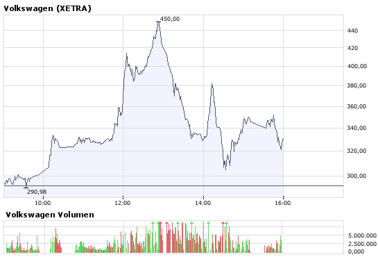Schafft VW allein ein neues Allzeithoch des Index DAX bis Ende 2008? 190862