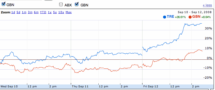 TRE -0.3000 -8.28% 3.32 186066