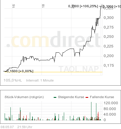 Es scheint so als dreht der Trend ins positive! 96823