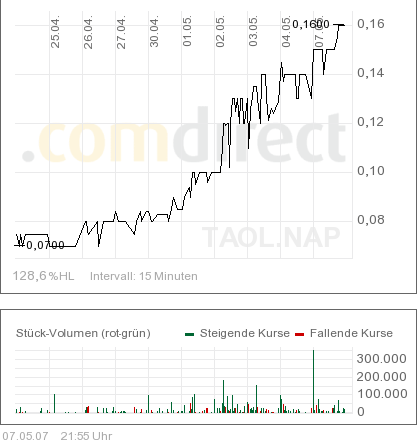 Es scheint so als dreht der Trend ins positive! 96630