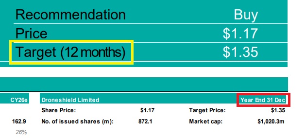 DroneShield: Weltweit die Nr.1 1462091