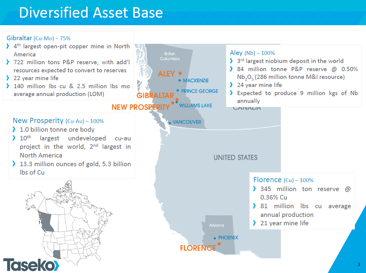 Taseko Mines .. 4 % + 980227