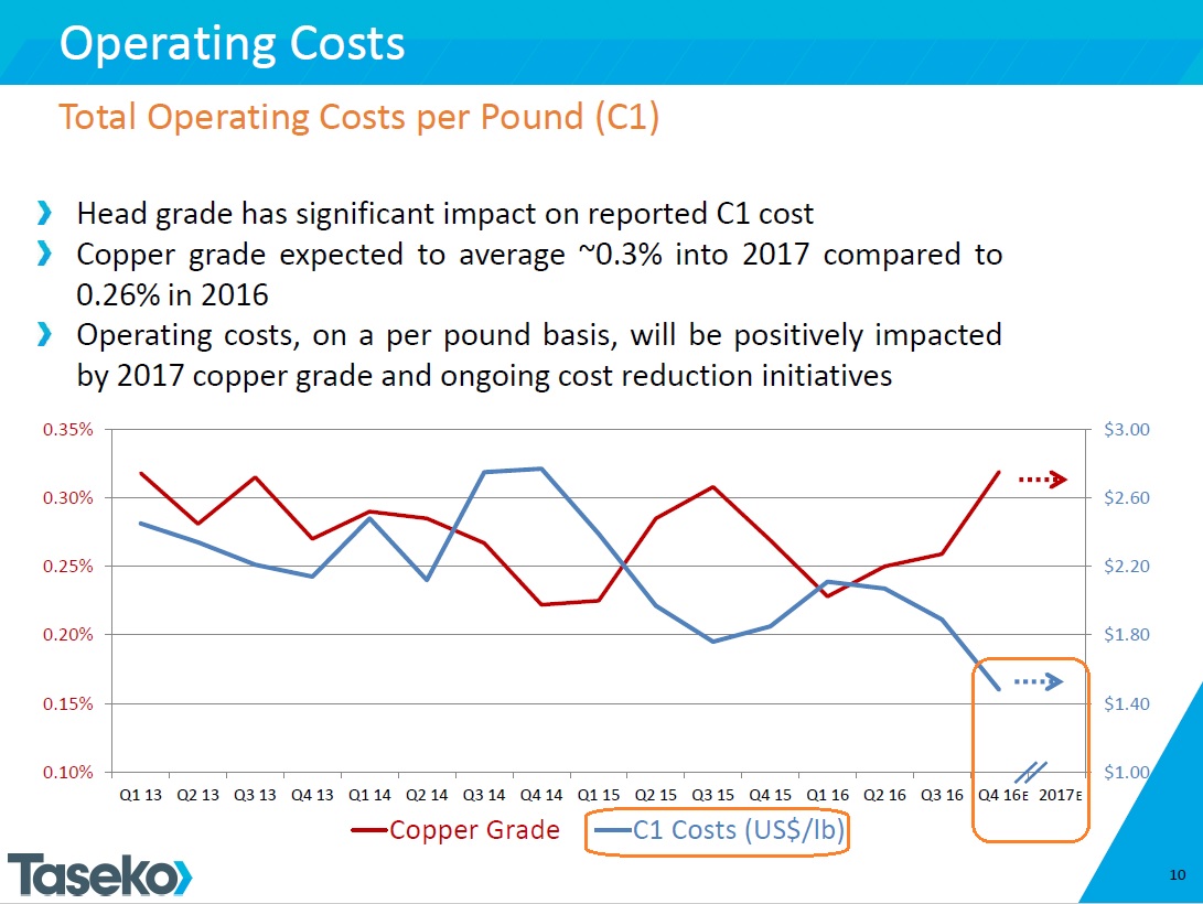 Taseko Mines .. 4 % + 980230