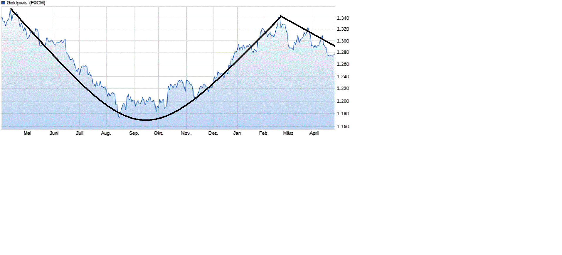 Gold und weitere interessante Anlagemöglichkeiten. 1108737